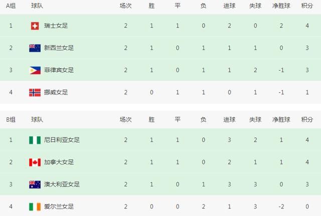 【赛制】参加俱乐部世界杯的32支球队将分成8个小组，每组4支球队，采取单循环赛制，每组前两名晋级16强。